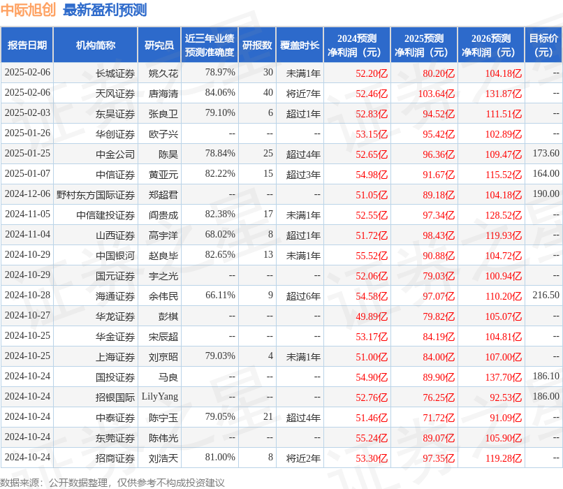 群益证券 中际旭创2024年业绩大幅增长111%-166%，800G/400G高速产品需求持续提升