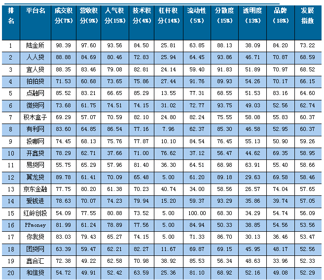 2015年网贷平台百强榜发布，陆金所等前十，发展态势稳健