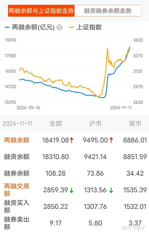 A股大涨行情下融资客跑步入场，两融开户热情高涨且余额增加