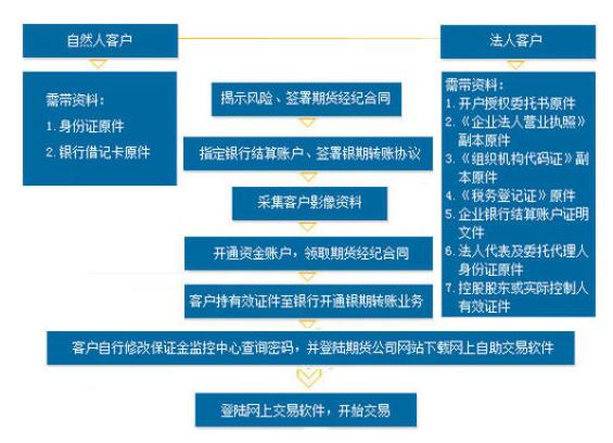 股指期货开户资金有何限制？一文带你了解期货开户相关