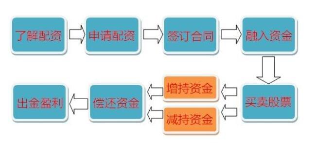 股票配资市场风生水起，投资者必知配资流程及平台差别