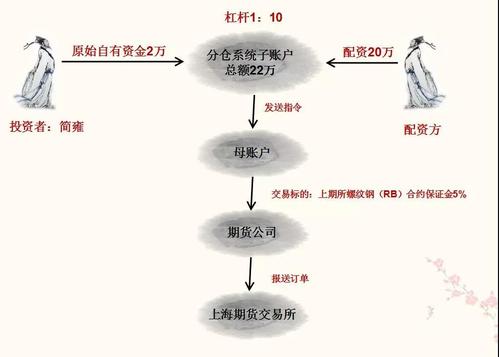期货配资暗流涌动，年化16%利息与1.2倍手续费引关注？