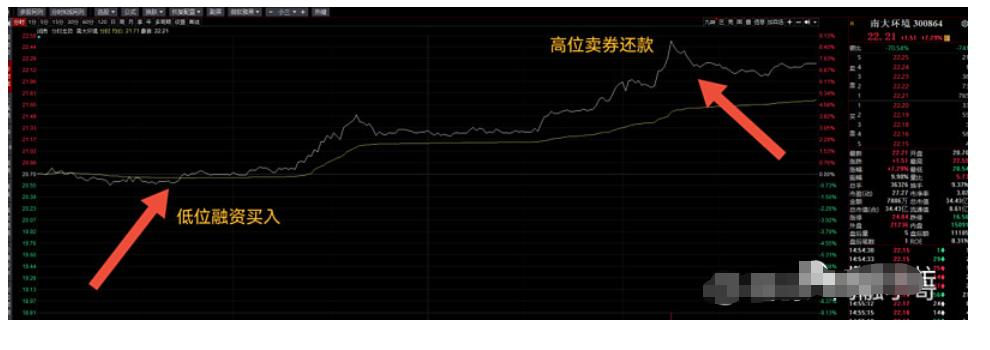 融资融券交易策略_融资融券开户条件_股票怎么融资买入