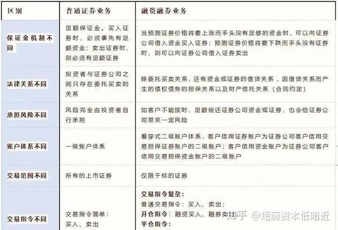 融资融券交易区别_融资融券与普通证券交易对比_融资融券