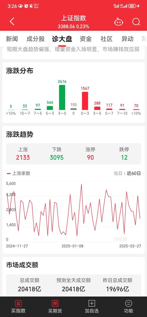 周一早盘两市探底回升，量能制约股指上行，关注这些股票！？