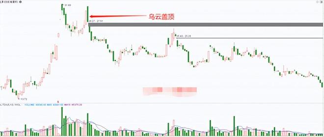 股票价格走势分析_炒股的技巧和方法_K线形态识别技巧