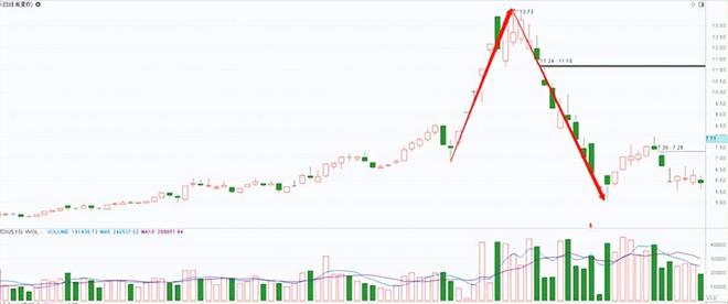 炒股的技巧和方法_股票价格走势分析_K线形态识别技巧