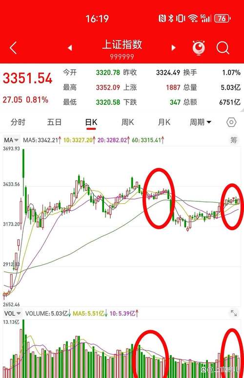 周二股指期货剧烈震荡午盘回暖，三大指数涨幅几何？