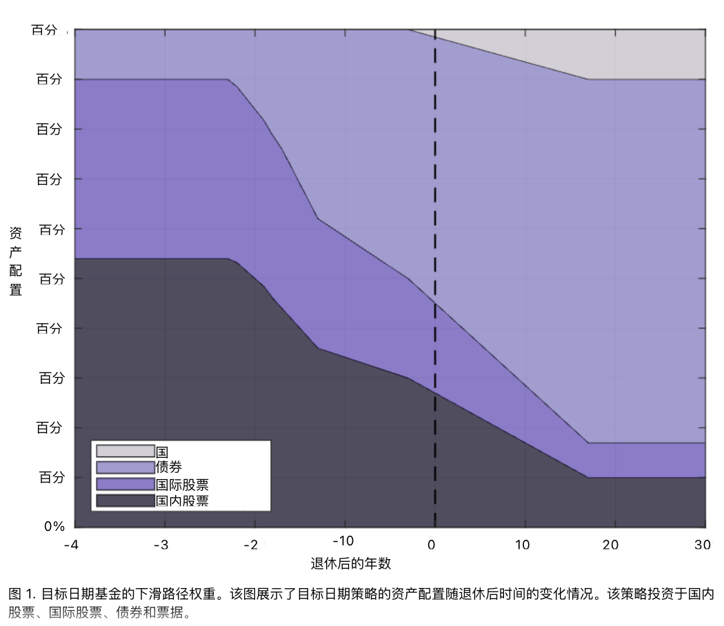 基金投顾观察：传统股债搭配观念受挑战，越老越买债或更危险？