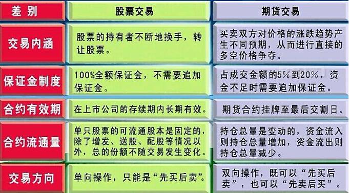 金融市场中股票与期货风险特征差别显著，投资者需重点关注