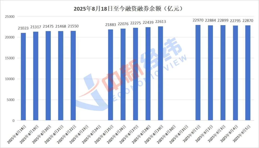 两融余额变动情况