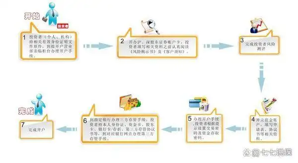 网上开户具体流程详解_炒股如何开户_股票开户方式选择