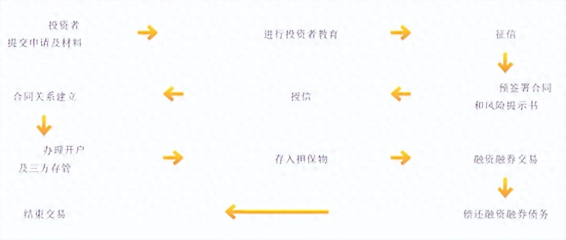 股票融资全流程指南：开户、提交担保物、交易及负债偿还详解