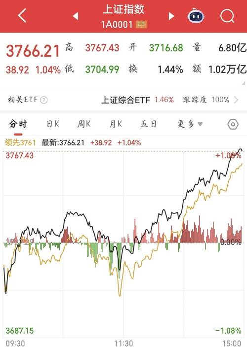 A股成交额走高股票配资平台活跃，投资者想放大杠杆扩大收益