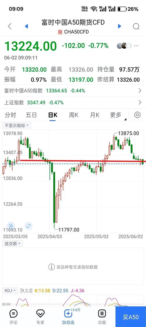 富时中国A50指数期货跌幅分析_a50股指期货_A股节后行情走势预测
