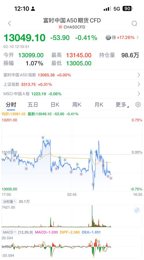 A股节后行情走势预测_a50股指期货_富时中国A50指数期货跌幅分析