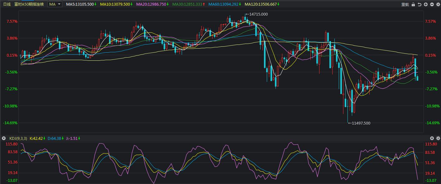 富时A50期指周五大跌5%，股民莫慌！节后A股走势有这三点