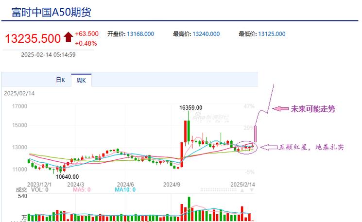 富时A50期指大跌原因分析_a50股指期货_A股节后走势预测