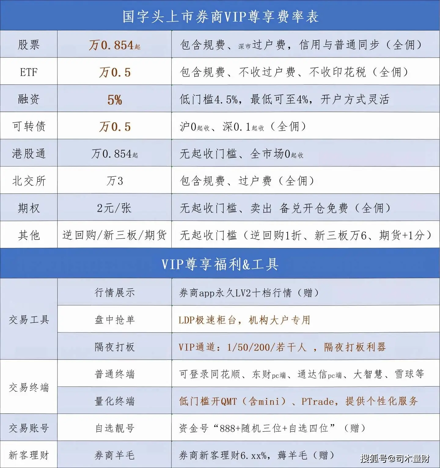 股票融资融券开通指南！开户门槛、费用计算及操作流程全解析