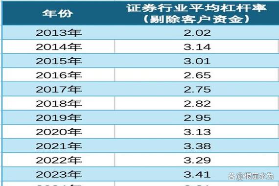 头部券商杠杆率分析_炒股金融杠杆_券商财务杠杆率行业分化