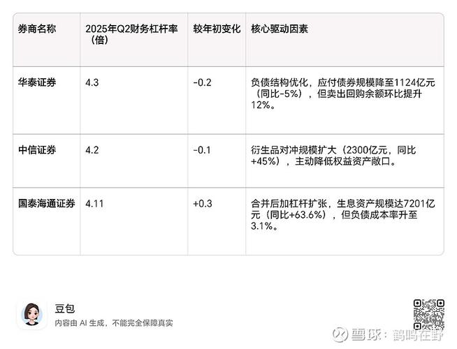 炒股金融杠杆_头部券商杠杆率分析_券商财务杠杆率行业分化