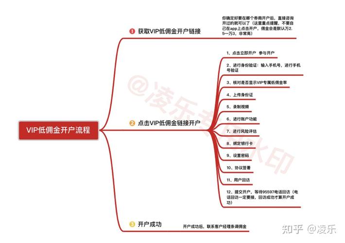 买股票怎么开户_股票开户流程_炒股开户