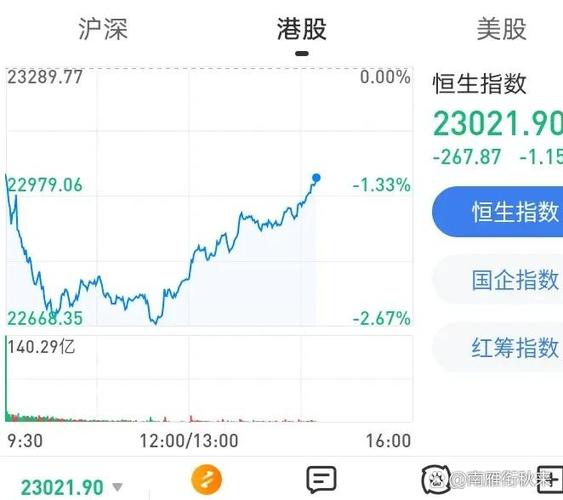 恒指期货开户配资注意：A股急跌拖累港股，但7月期指高水显示后市仍可期
