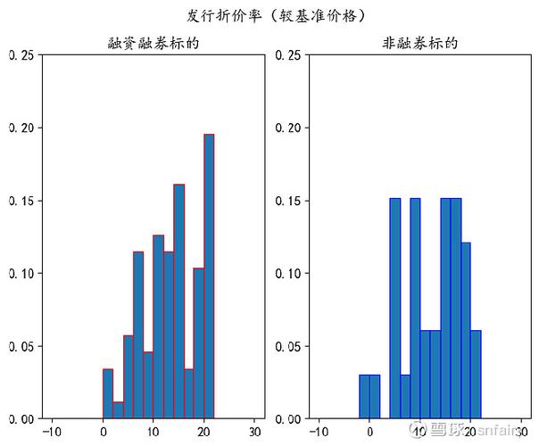 融资融券的股票好不好？揭秘定增+融券套利真相