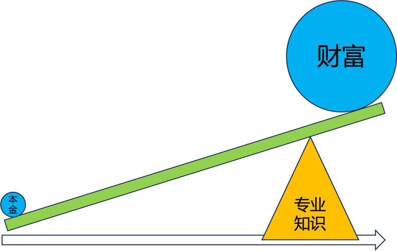 股票怎么做杠杆_杠杆原理_财富杠杆